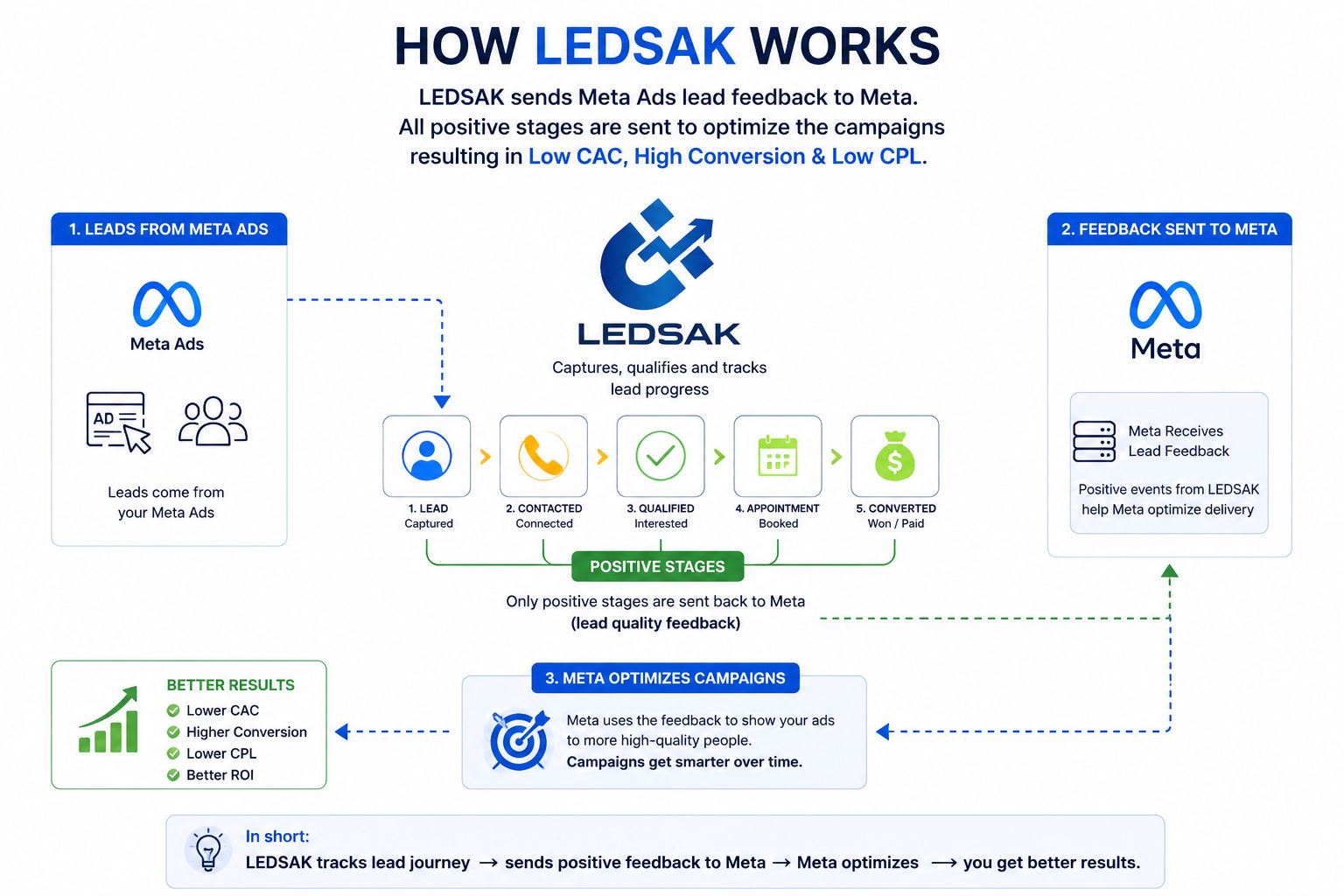 Ledsak AI Powered CRM
